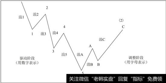 熊市中的八浪循环图示意图