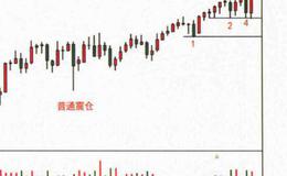 为什么牛市反转必须等待供应出现？牛市反转必须等待供应出现的原因？