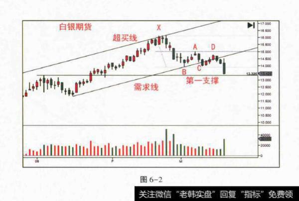 对冲基金看图分析？图表分析？