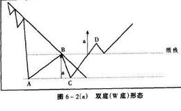 双重底(W底)形态是如何形成的？操作要点分析