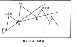 头肩顶如何形成？具体操作过程分析