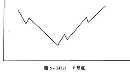 V形反转形态及操作要点详解