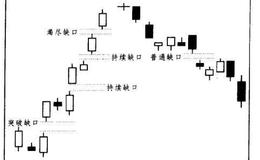 缺口有哪些不同的形态？经典形态及操作分析