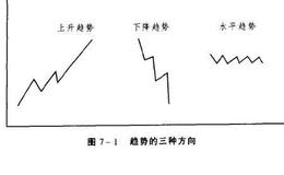 趋势的基本概念分析？趋势的方向有哪些