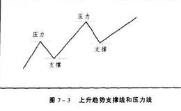 什么是支撑线和压力线？他们的的作用有哪些？