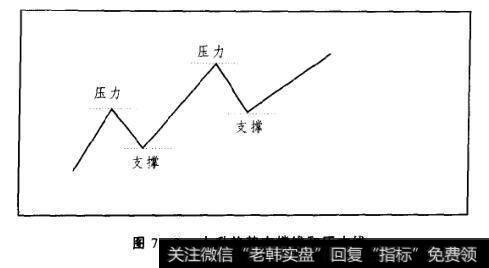 图7-3上升趋势支撑线和压力线