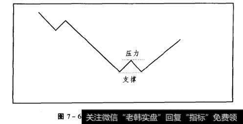 图7-6下降趋势支撑线和压力线的突破