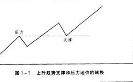 <em>支撑线和压力线</em>的相互转化情况分析