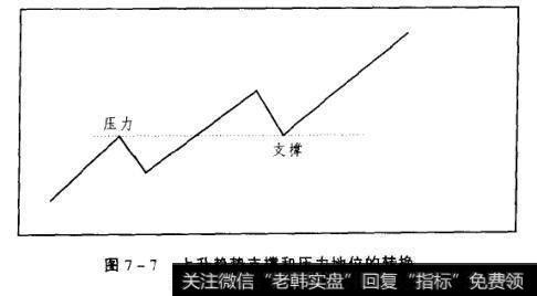 图7-7上升趋势支撑和压力地位的转换