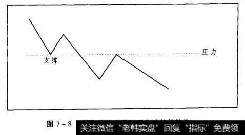 图7-8下降趋势支撑和压力地位的转换