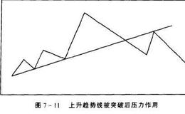 趋势线对股票投资有什么作用？怎么才算确认对趋势线的突破?