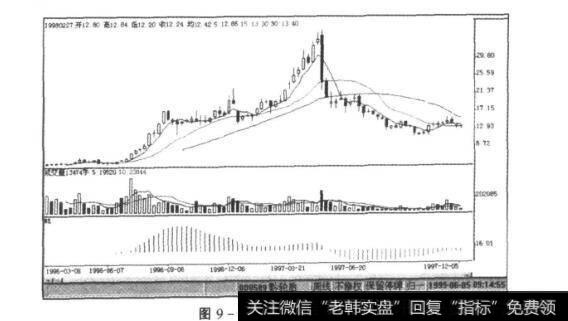 图9-8黔轮胎K线图