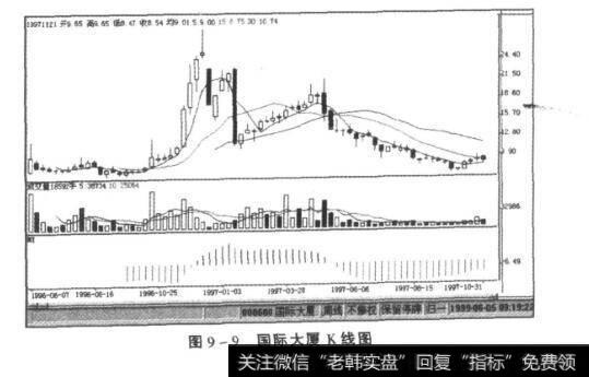 图9-9国际大厦K线