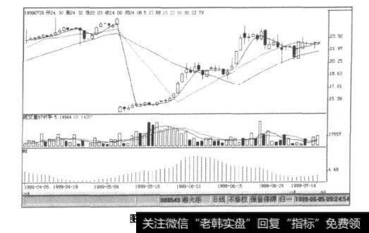 图9-10湘火炬K线图