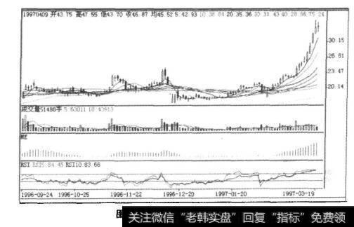 图9-12深科技底部K线图