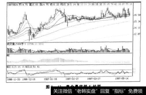 图9-13粤金曼底部K线图