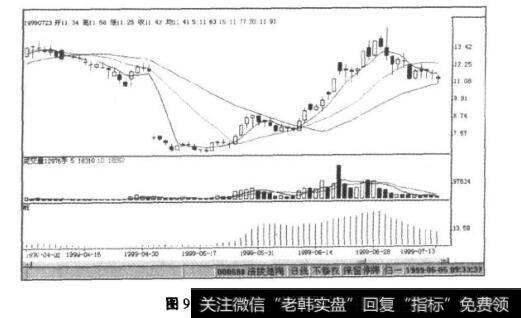 图9-14涪陵建陶K线图