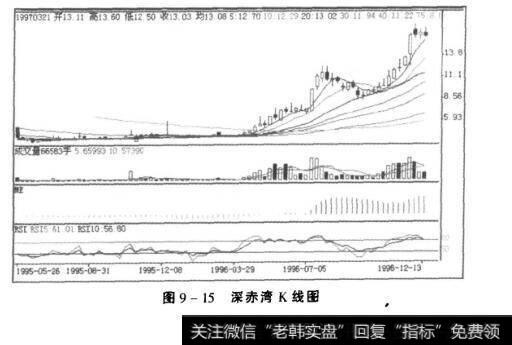 图9-15深赤湾K线图