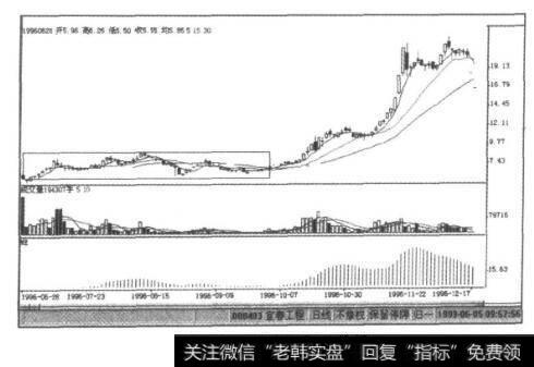 图9-19宜春工程K线图