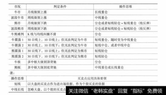 如何在不同的市况里应用不同的操作思维呢？