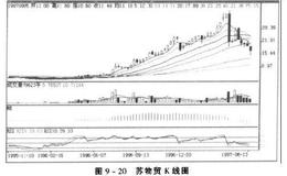 散户怎样从阶梯形走势判别底部及中途庄家吸货？