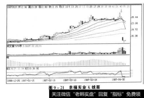 图9-21幸福实业K线图