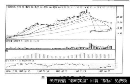 图9-22康赛集团K线图