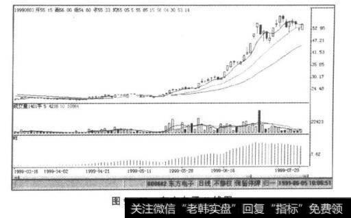 图9-23东方电子K线图