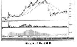 散户怎样从圆底判别底部及中途庄家吸货？