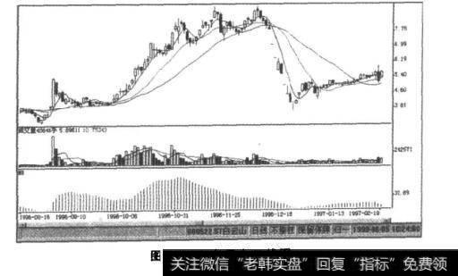 图9-24白云山K线图