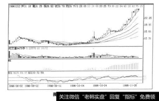 图9-25吉林化纤K线图