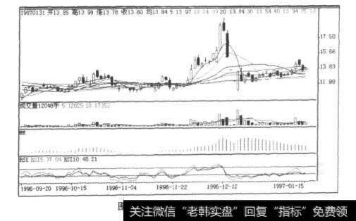 图9-27吉发股份K线图