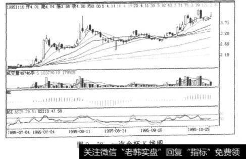 图9-28一汽金杯K线图