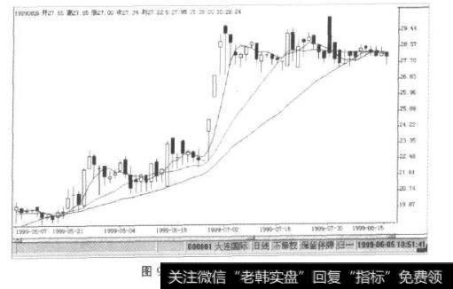 图9-29大连国际K线图