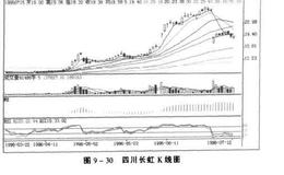 散户怎样从扇形走势判别底部及中途庄家吸货？