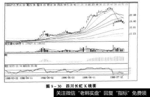 图9-30四川长虹K线图