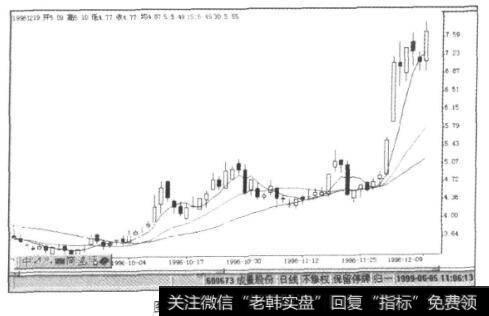 图9-31成都量具K线图