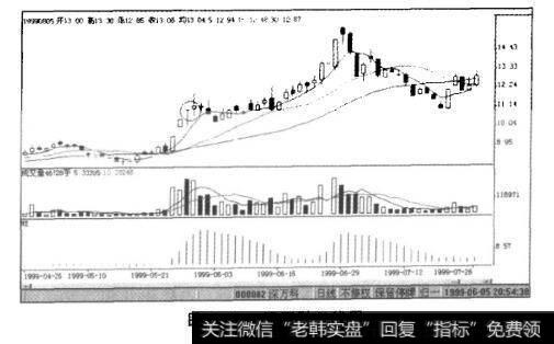 图9-42深万科K线图