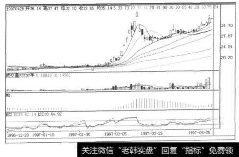 图9-43天津磁卡K线图