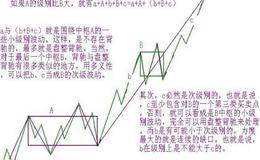 背驰形态：背驰的再分辨