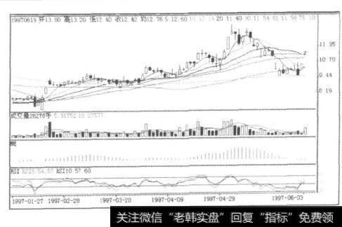 图9-47中国高科K线图