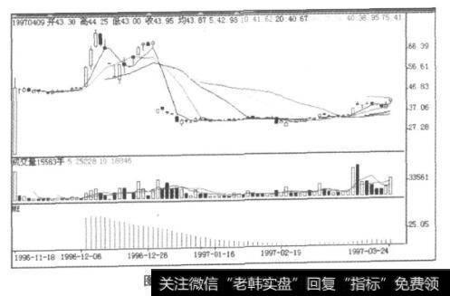 图9-48格力电器K线图