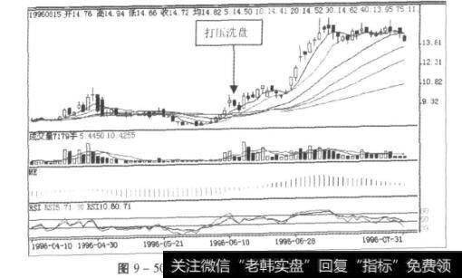 图9-50台阶式拉高的厦门机场K线图