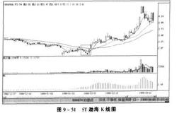 <em>庄家洗盘</em>的方法之打压洗盘法