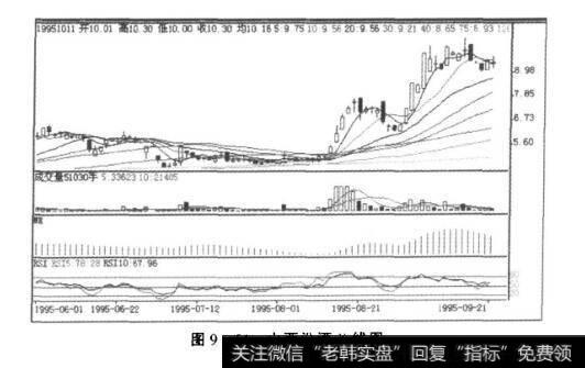 图9-54山西汾酒K线图