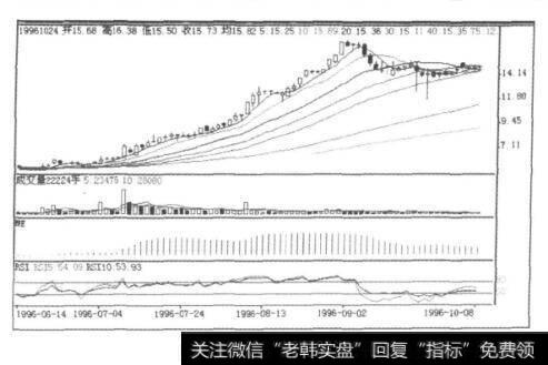 图9-55黔轮胎K线图