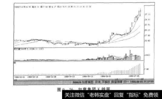 图9-56如意集团K线图