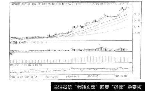 图9-57金帝建设K线图