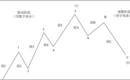 八浪循环运行的基本特点