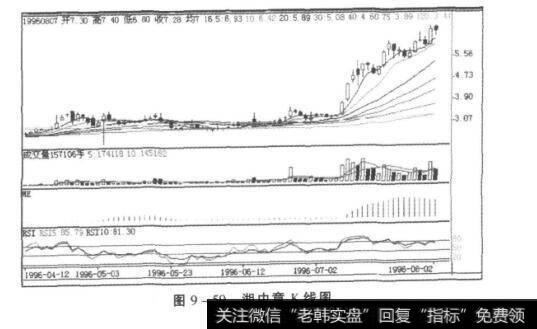 图9-59湘中意K线图